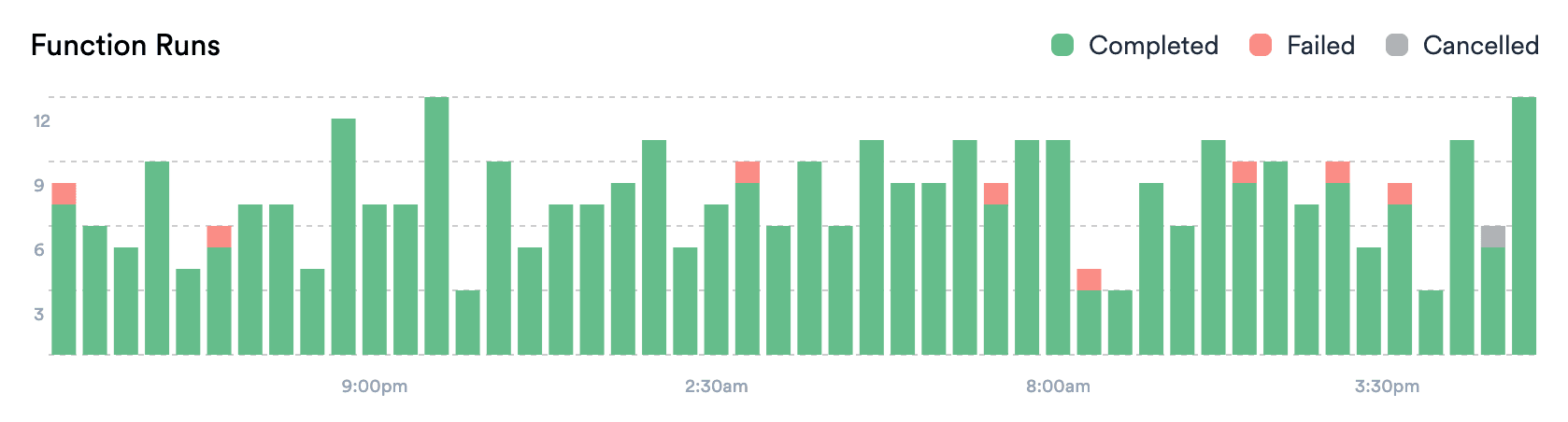 The Function Runs chat is a bar chat where each bar represents a variable time bucket and each bar's stack a function status (failed, succeed or cancelled).