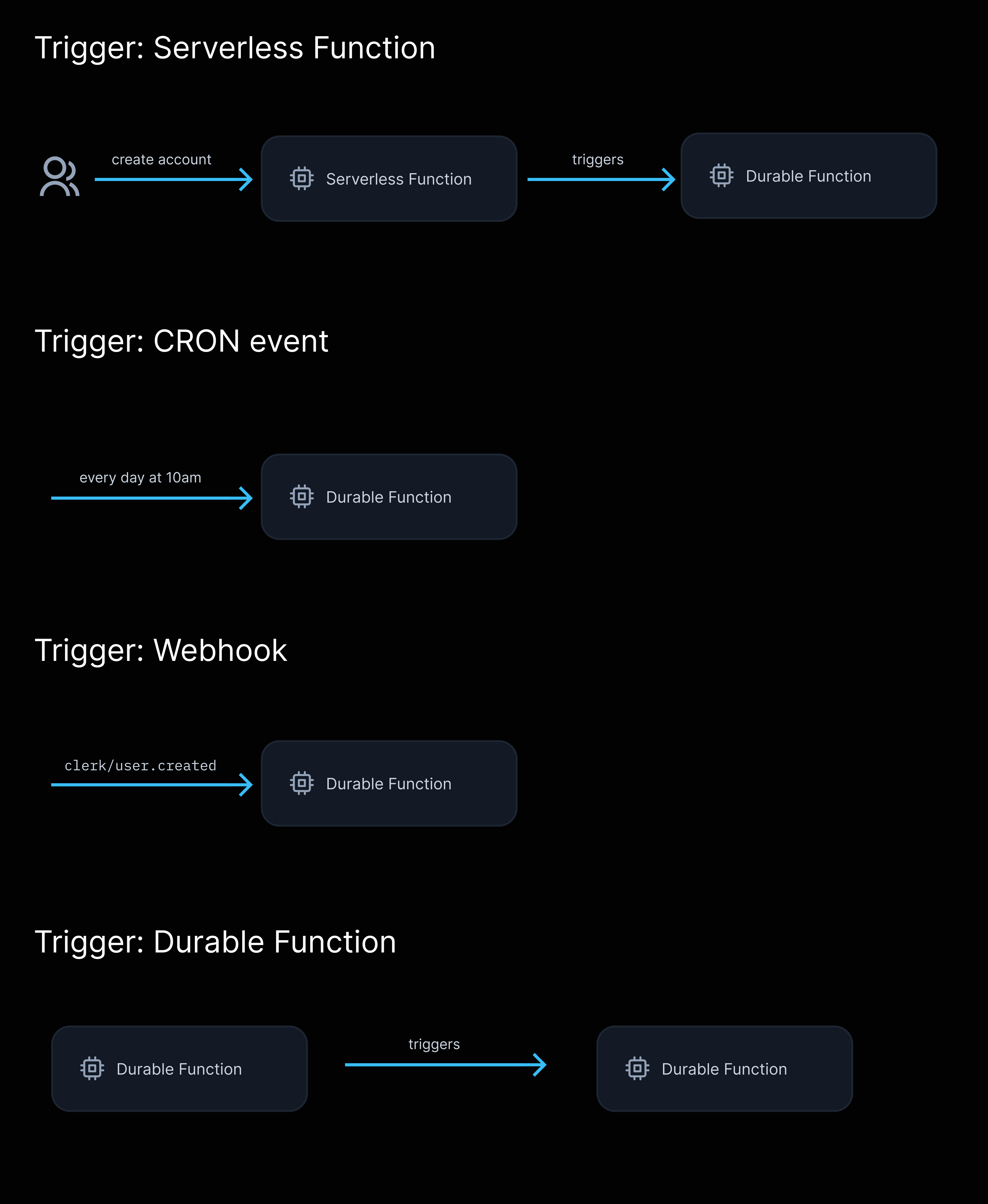 Durable Functions are run using four main triggers: an event sent from a Serverless Function or another Durable Function, a webhook or a CRON event.