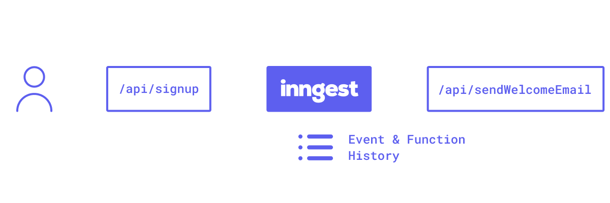 A diagram showing a HTTP request to a signup endpoint and a background job being dispatched via Inngest